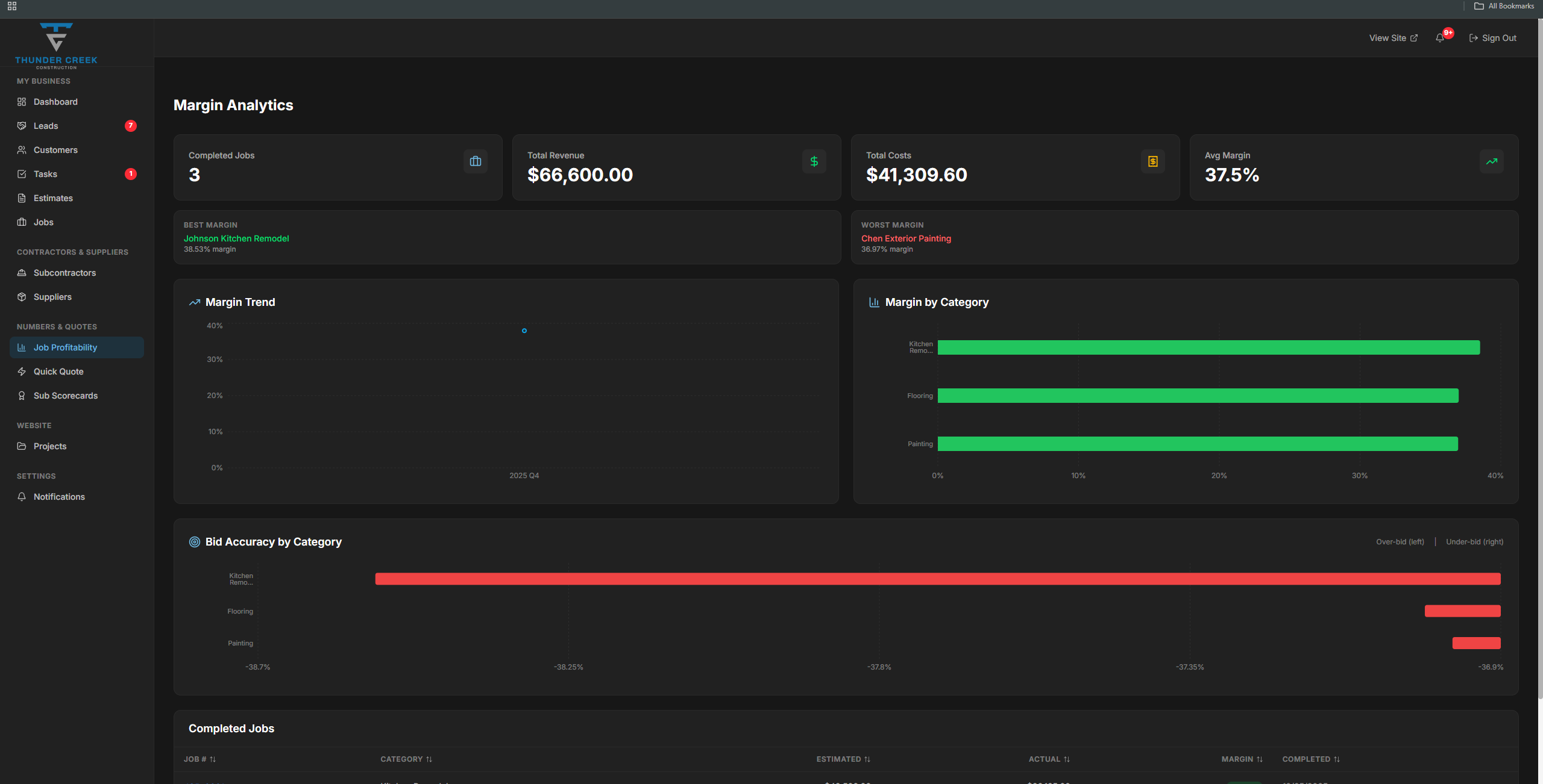 Thunder Creek Construction margin analytics — job profitability charts with margin trends and bid accuracy analysis